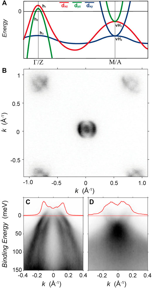 Fit of the band structure obtained from the tight-binding model