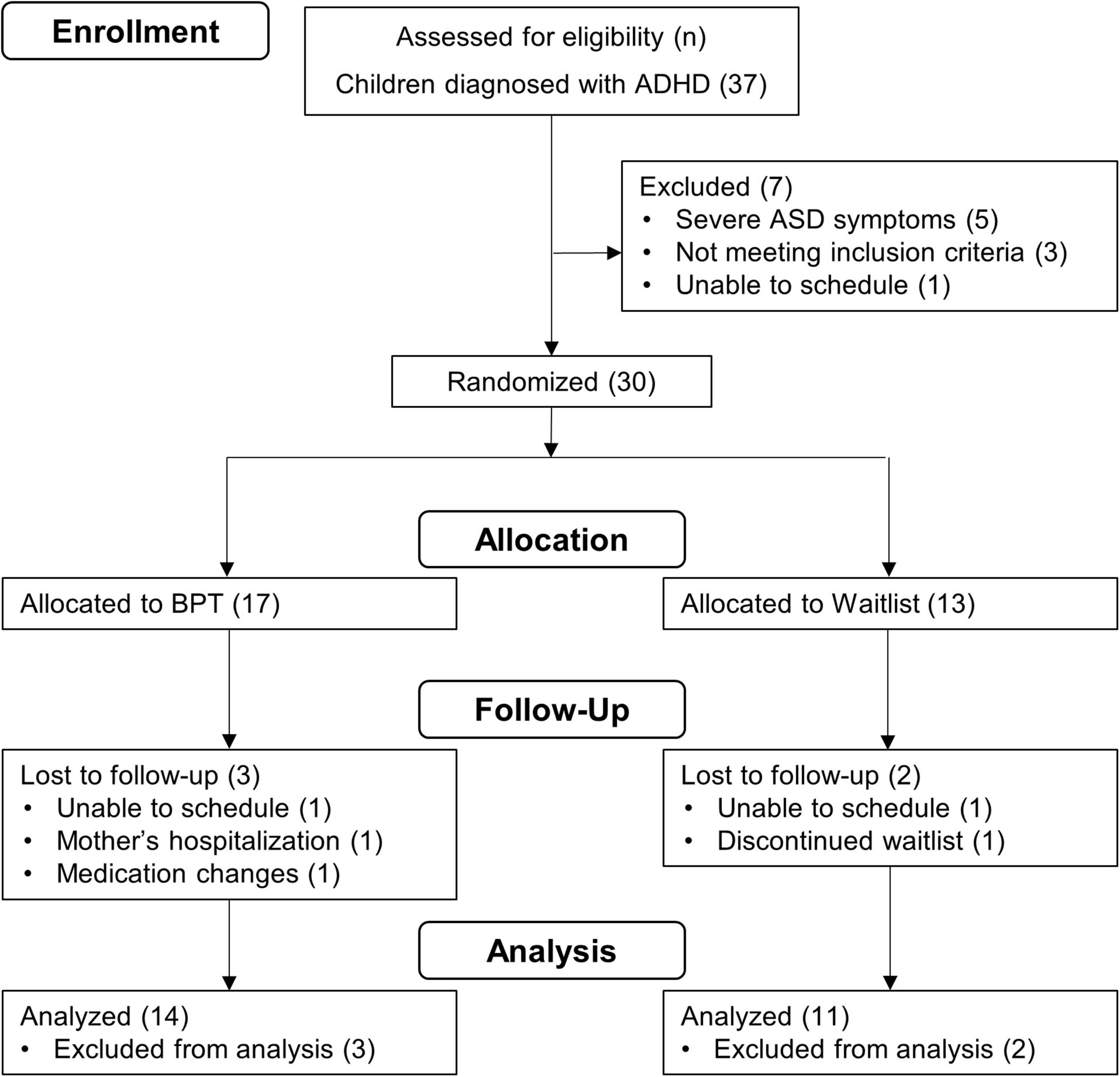 Online parent training platform for complementary treatment of disruptive  behavior disorders in attention deficit hyperactivity disorder: A  randomized controlled trial protocol