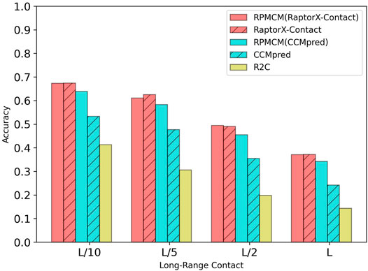 Frontiers | Refined Contact Map Prediction of Peptides Based on GCN and ...