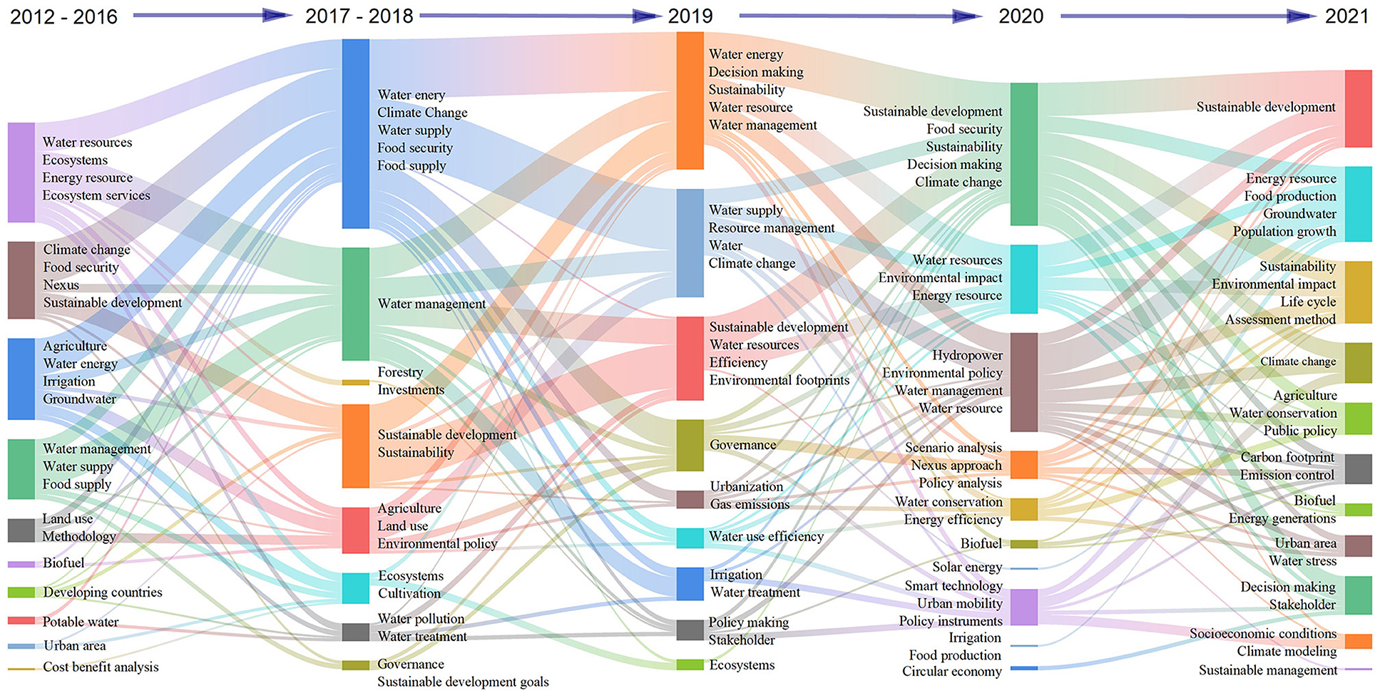 The water-energy-food nexus: What the Brazilian research has to