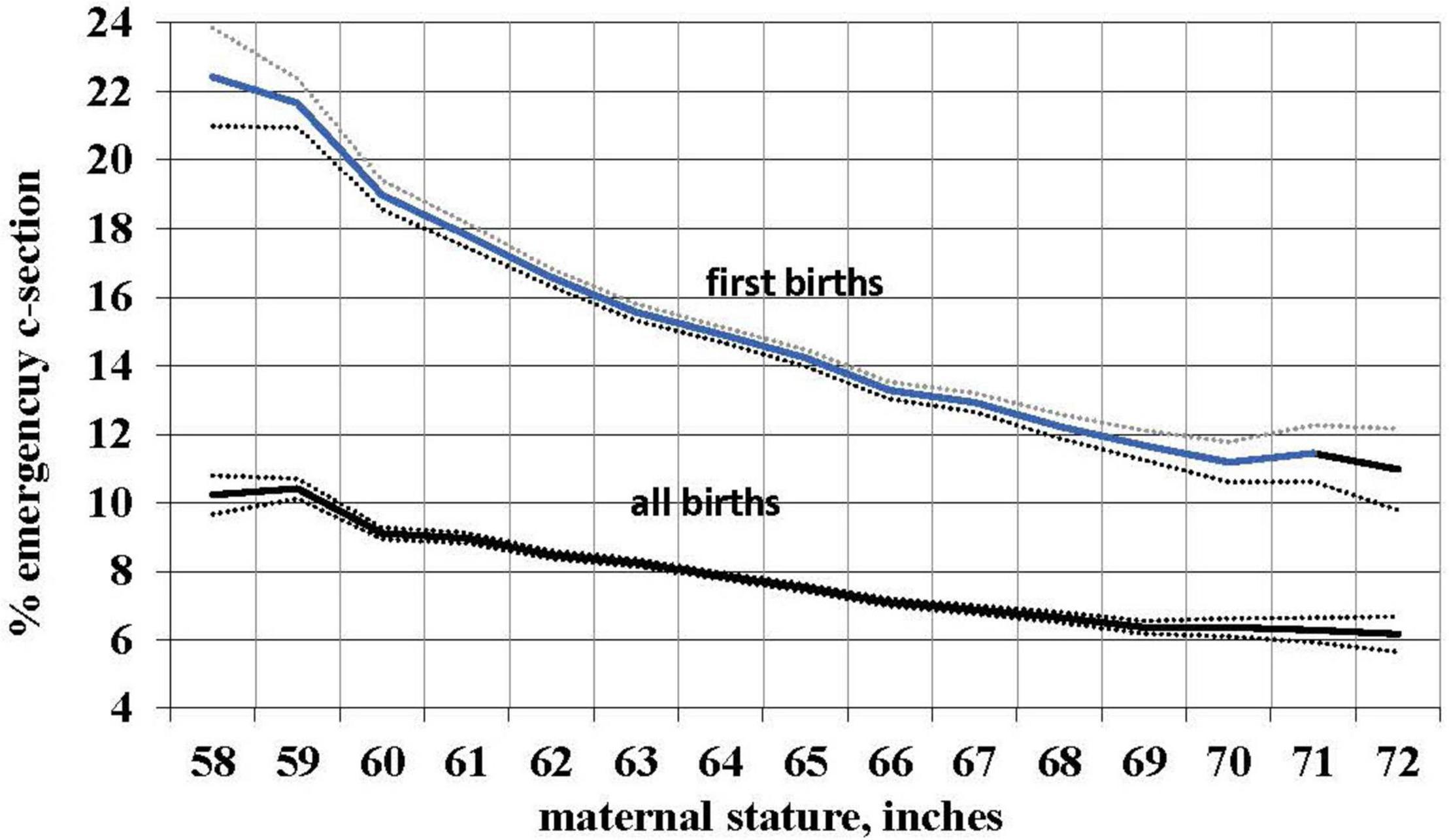 Display alive or dead and evidence of presence graphs on taxon