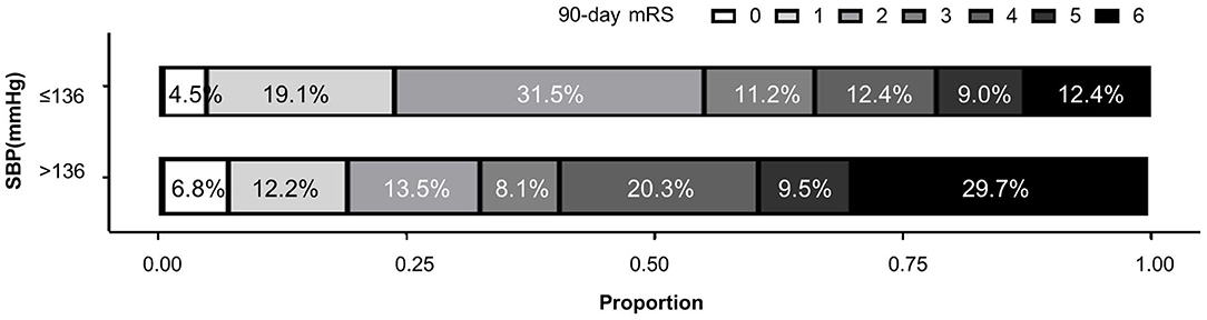 Frontiers | Association of Blood Pressure Within 6 h After Endovascular ...