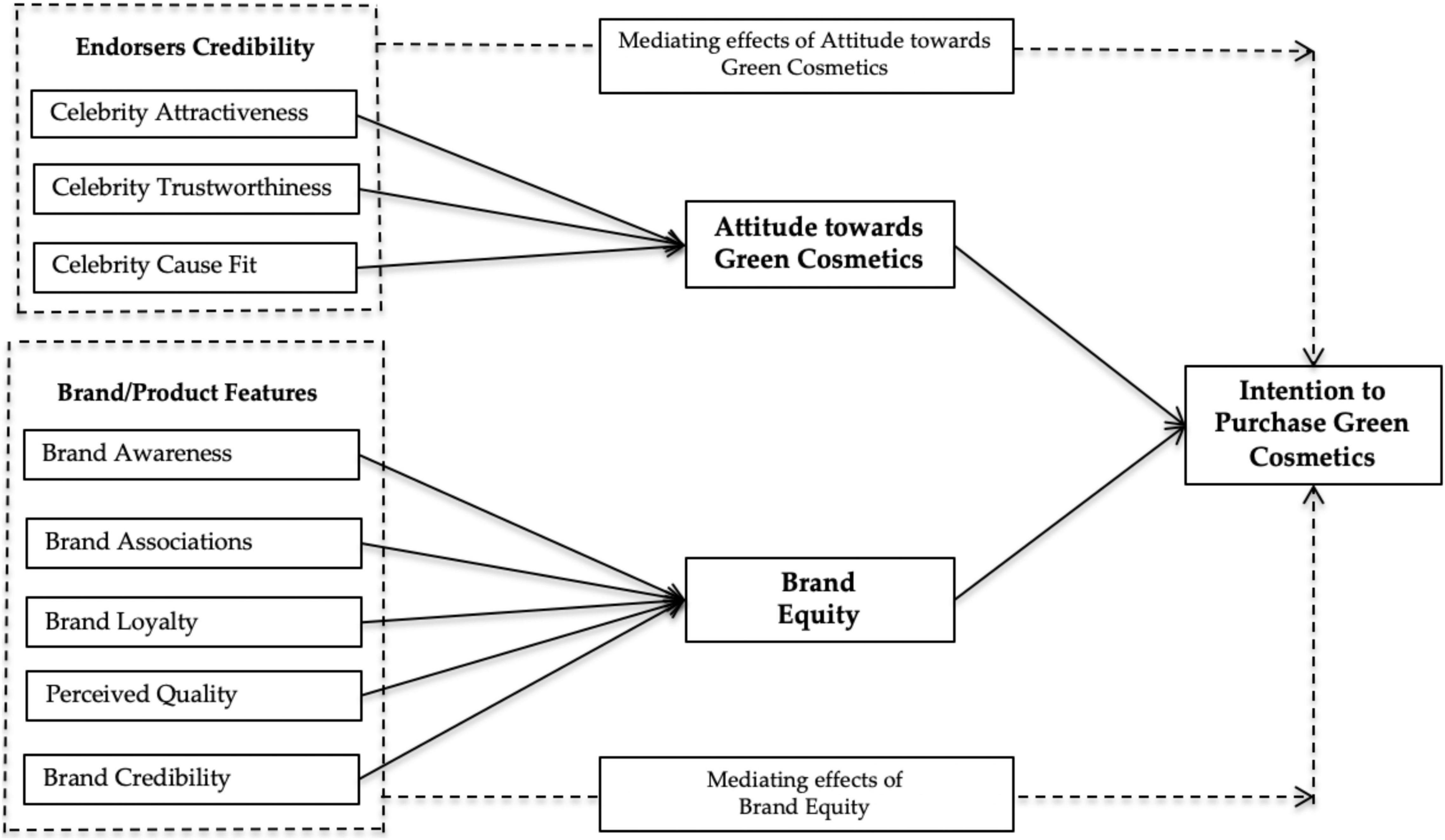 The differential roles of brand credibility and brand prestige in