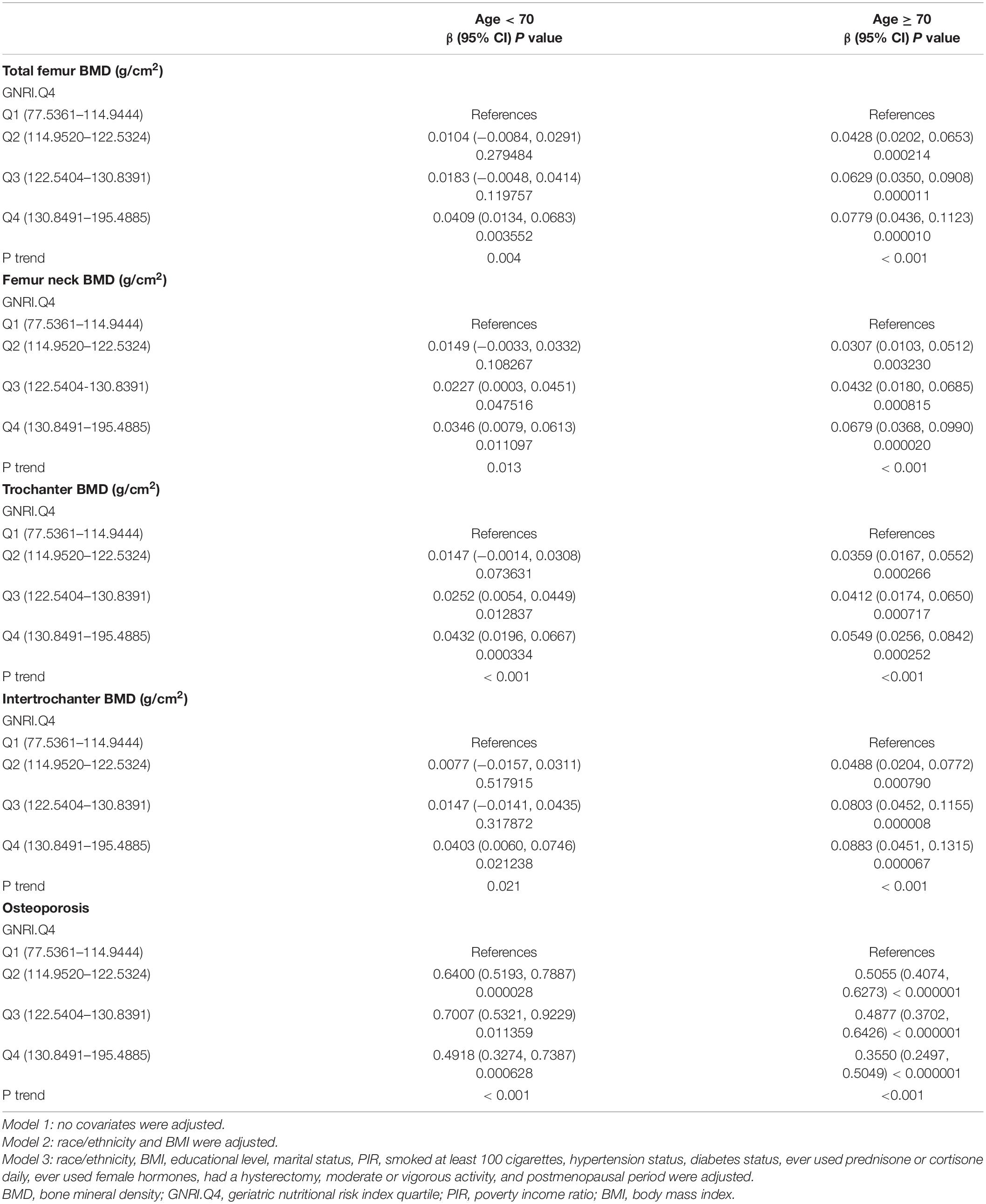 Frontiers | Associations of the Geriatric Nutritional Risk Index With ...