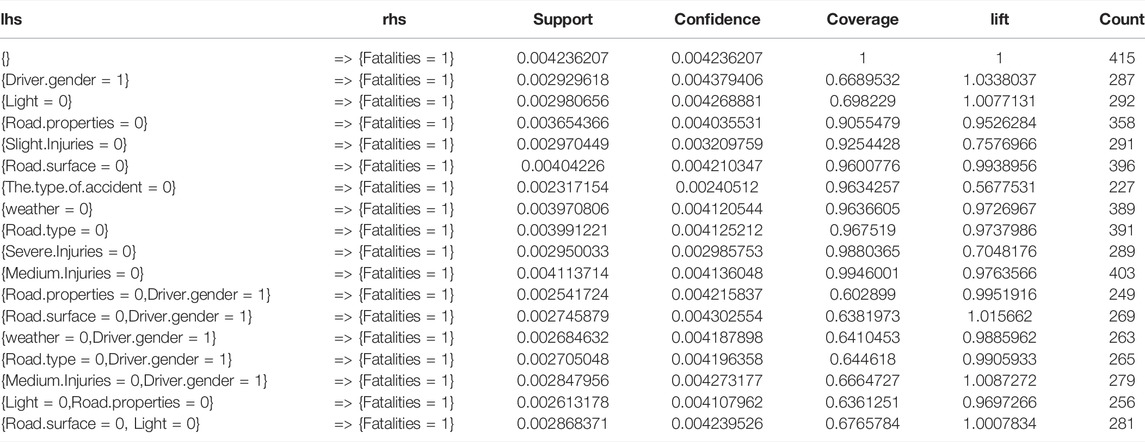 Crash types and crash severity definitions. In this study, only the