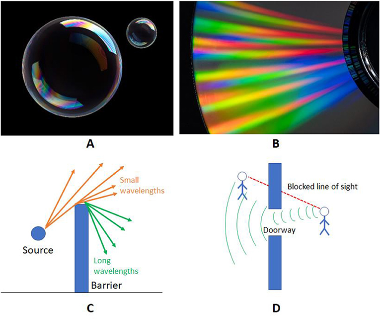 Figure 1 - (A) Interference pattern over the thin film of a soap bubble.