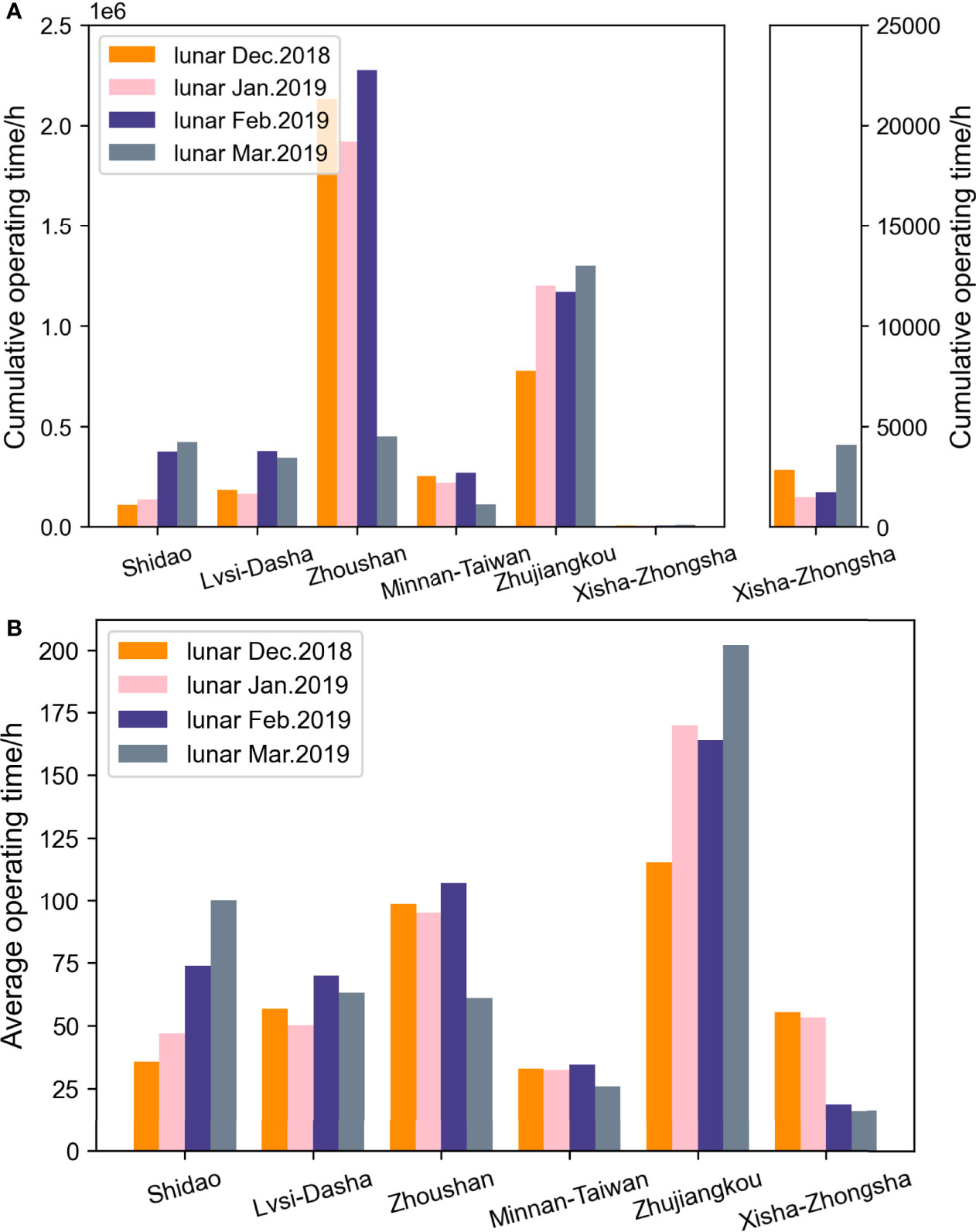 Frontiers  Study on the Activity Laws of Fishing Vessels in