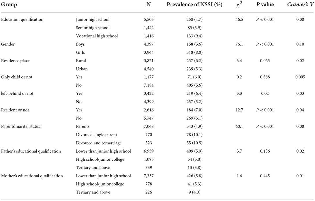 Frontiers | Associations between coping styles, gender, their interaction  and non-suicidal self-injury among middle school students in rural west  China: A multicentre cross-sectional study