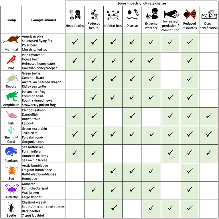 Figure 1 - Climate change can affect species in a variety of ways.