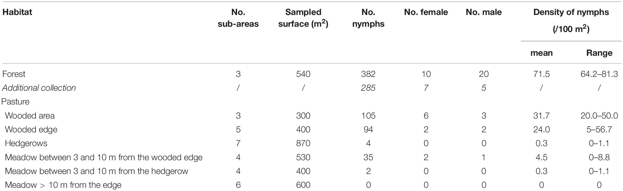 Frontiers  A One-Health Approach to Investigating an Outbreak of  Alimentary Tick-Borne Encephalitis in a Non-endemic Area in France (Ain,  Eastern France): A Longitudinal Serological Study in Livestock, Detection  in Ticks, and