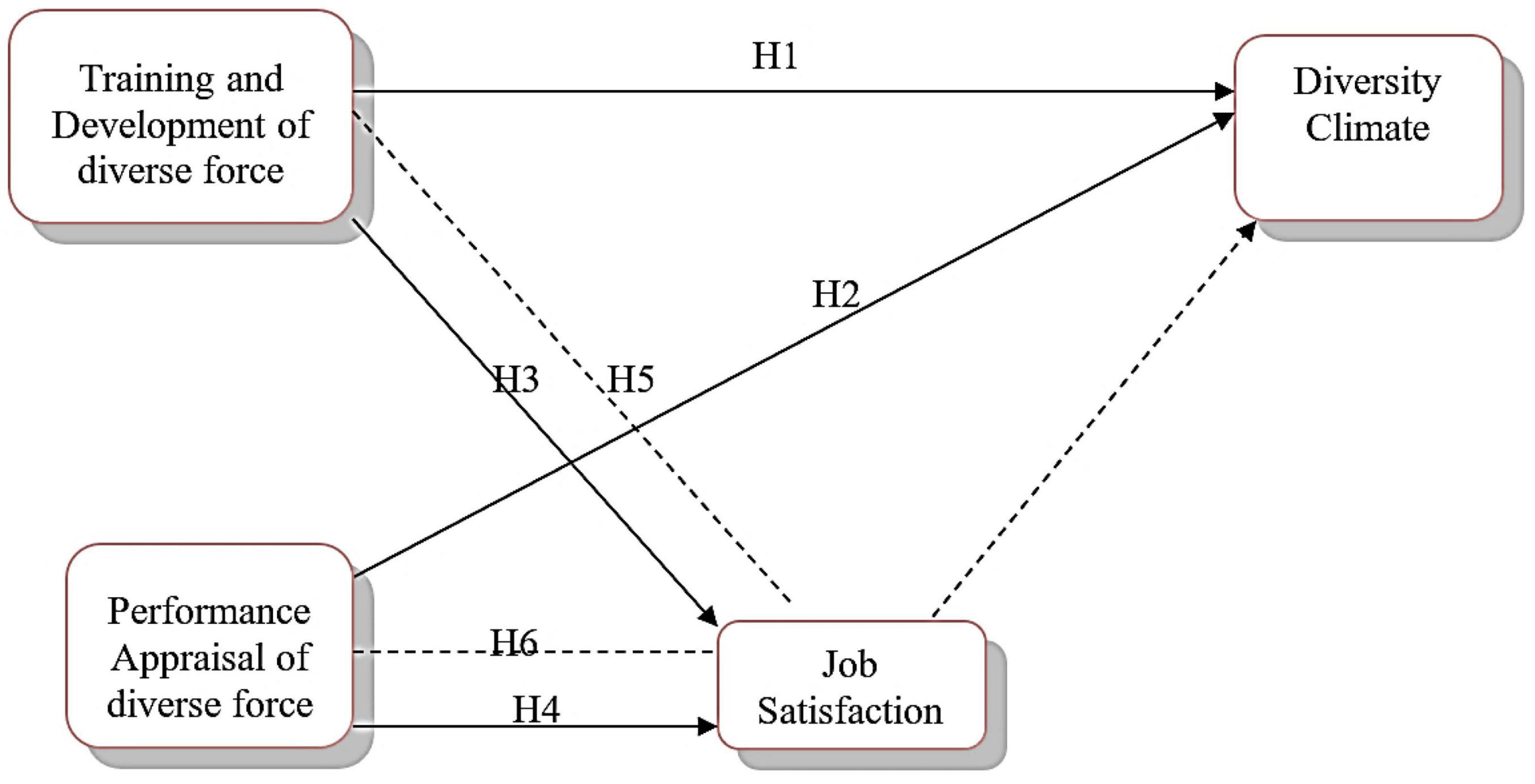 Frontiers Role of Efficient Human Resource Management in Managing Diversified Organizations