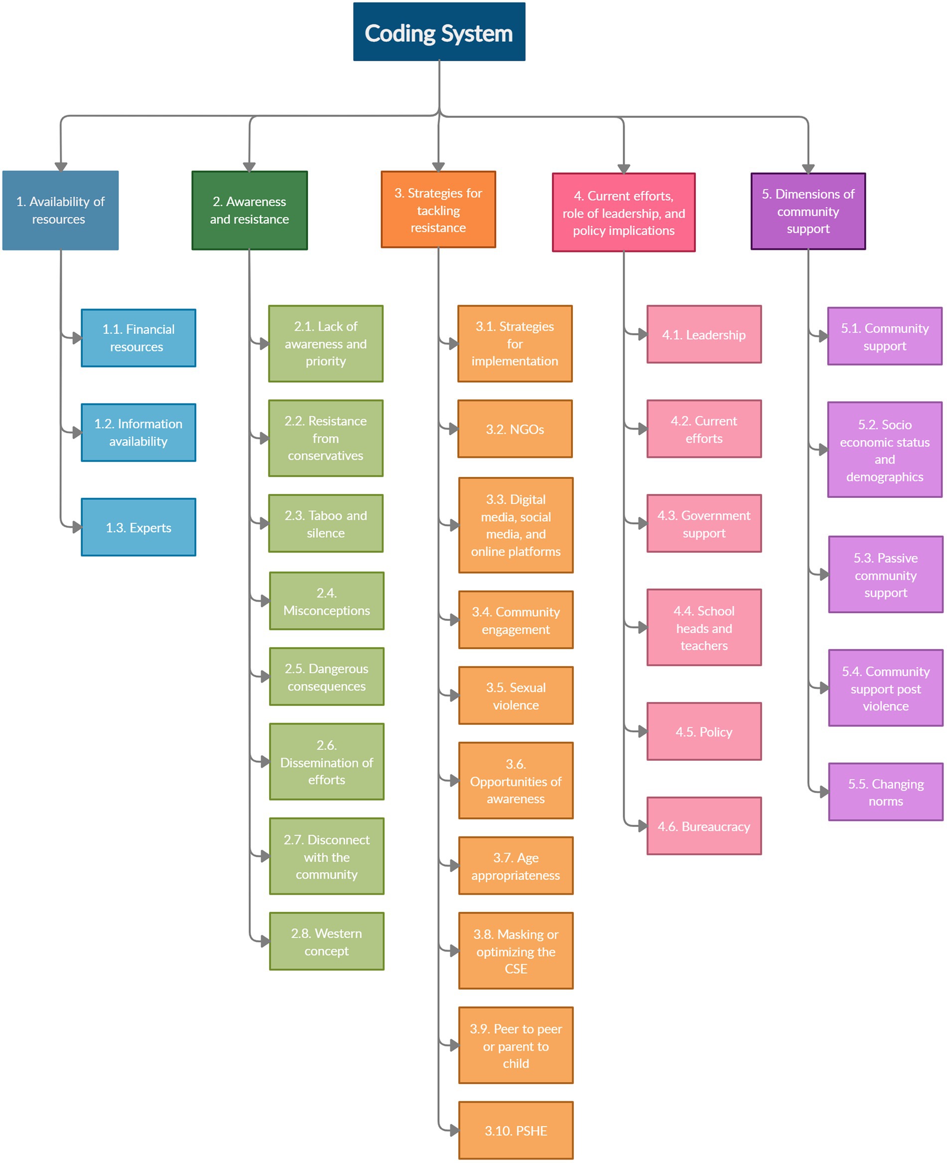 Frontiers | Understanding community resistance to sexuality education and  exploring prospective implementation strategies in Pakistan: A content and  network analysis of qualitative data