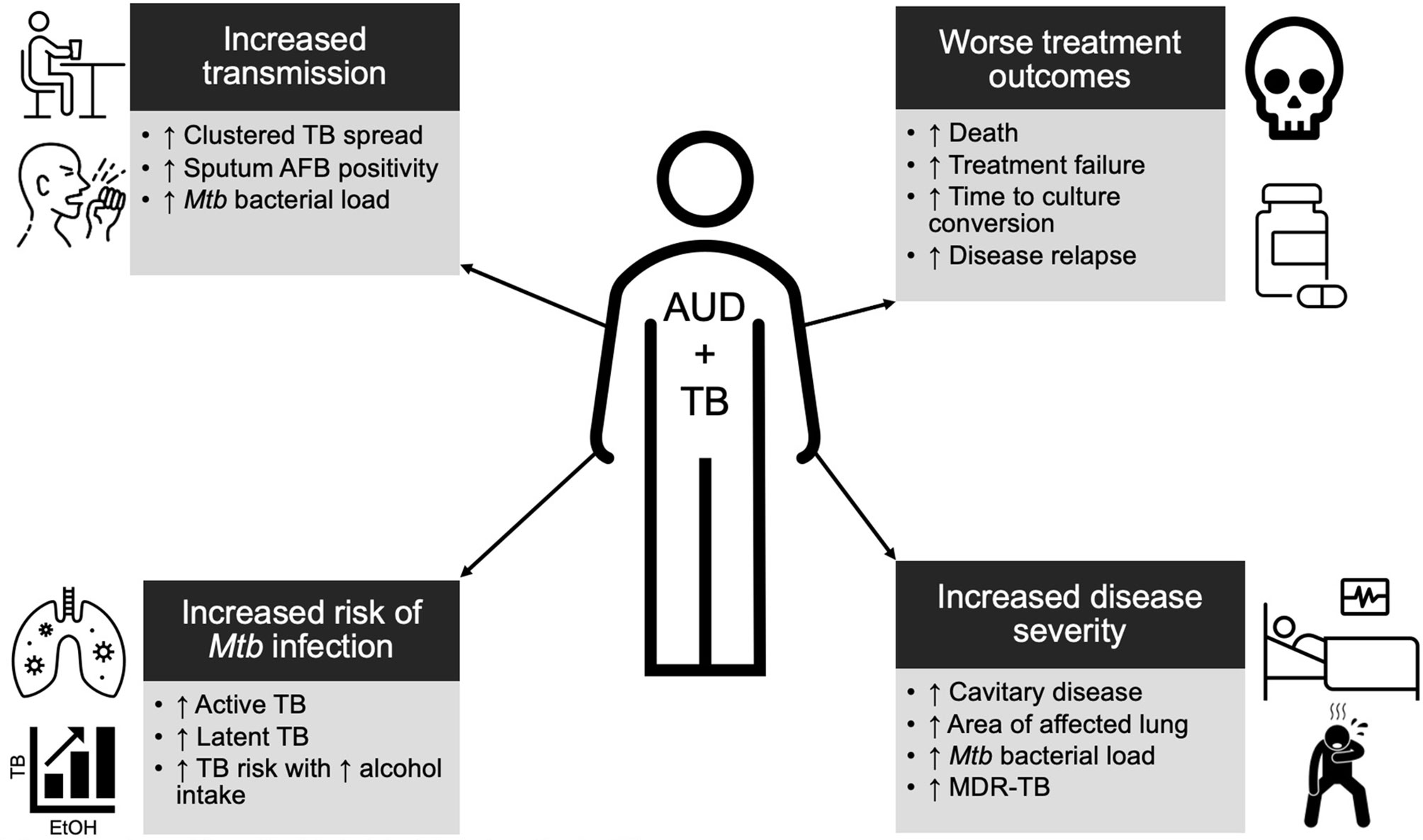 Frontiers The Impact of Alcohol Use Disorder on Tuberculosis A Review of the Epidemiology and Potential Immunologic Mechanisms