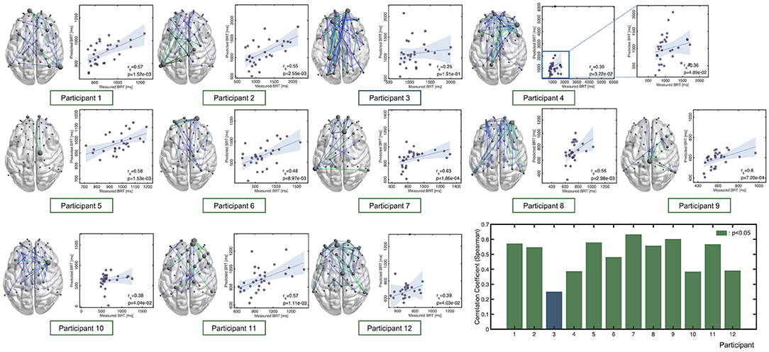 Predicting the Degree of Distracted Driving Based on fNIRS Functional Connectivity: A Pilot Study