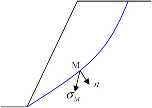 Frontiers  Determining the Critical Slip Surface of Slope by Vector Sum  Method Based on Strength Reduction Definition