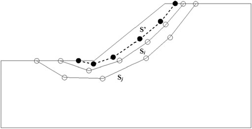 Slip surface of the slope which features a layout with a decrease of