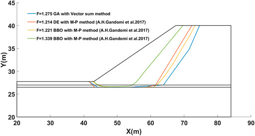 Frontiers  Determining the Critical Slip Surface of Slope by Vector Sum  Method Based on Strength Reduction Definition