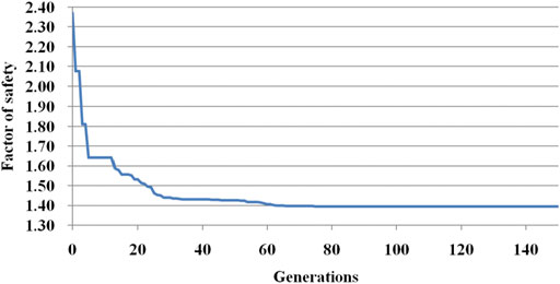 Frontiers  Determining the Critical Slip Surface of Slope by Vector Sum  Method Based on Strength Reduction Definition