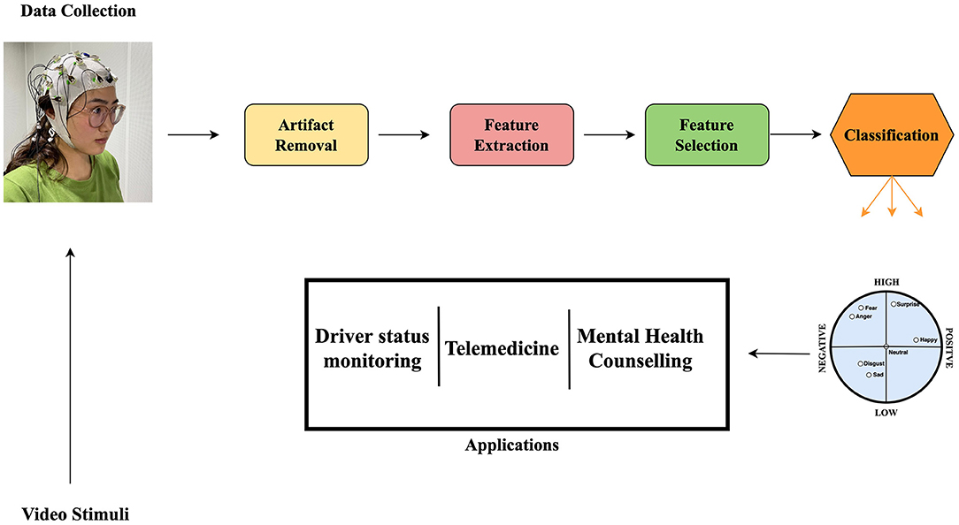 Frontiers | Not All Electrode Channels Are Needed: Knowledge Transfer From  Only Stimulated Brain Regions for EEG Emotion Recognition