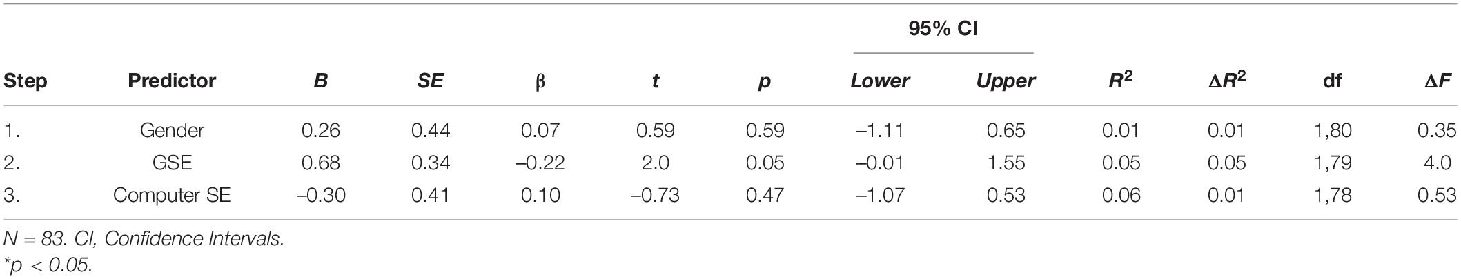 Frontiers | Self-Efficacy in the Prediction of GPA and Academic ...