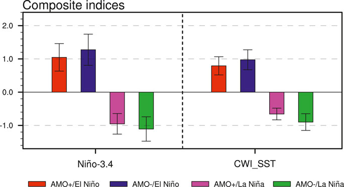 ACP - Atlantic Multidecadal Oscillation modulates the relationship