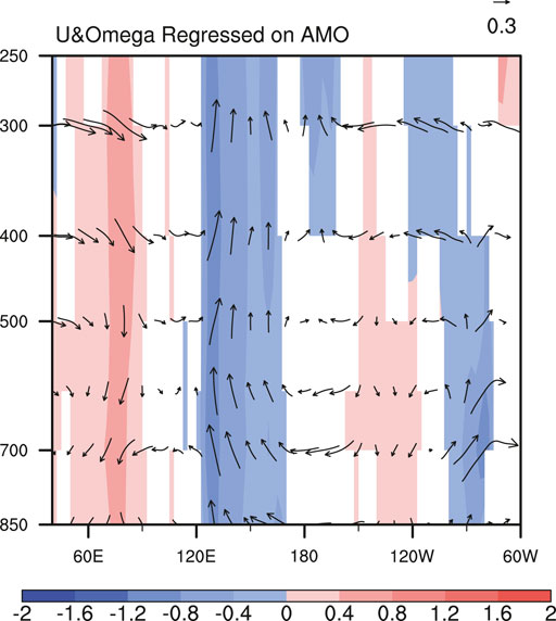 ACP - Atlantic Multidecadal Oscillation modulates the relationship