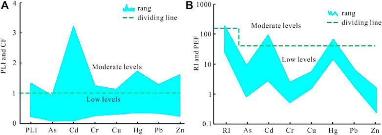 Health risk assessment of potentially toxic elements in the dry