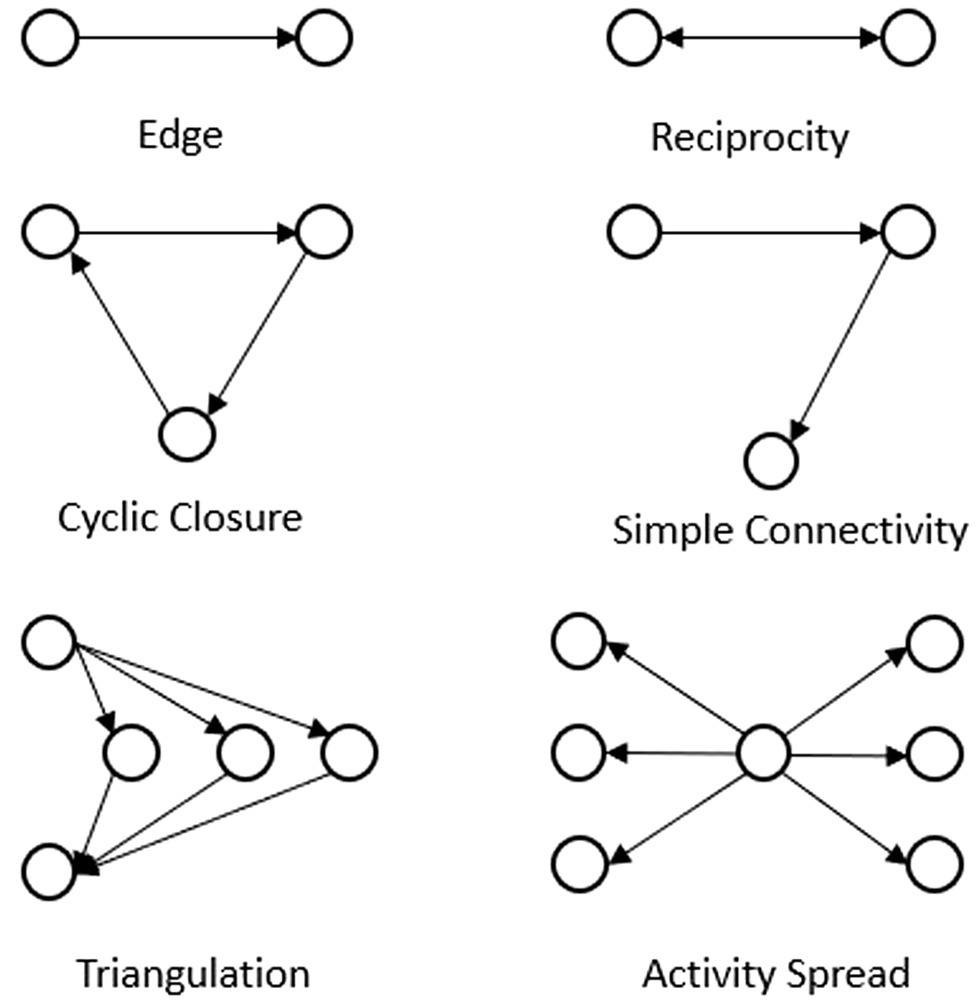 Frontiers | When Do Team Members Share the Lead? A Social Network Analysis