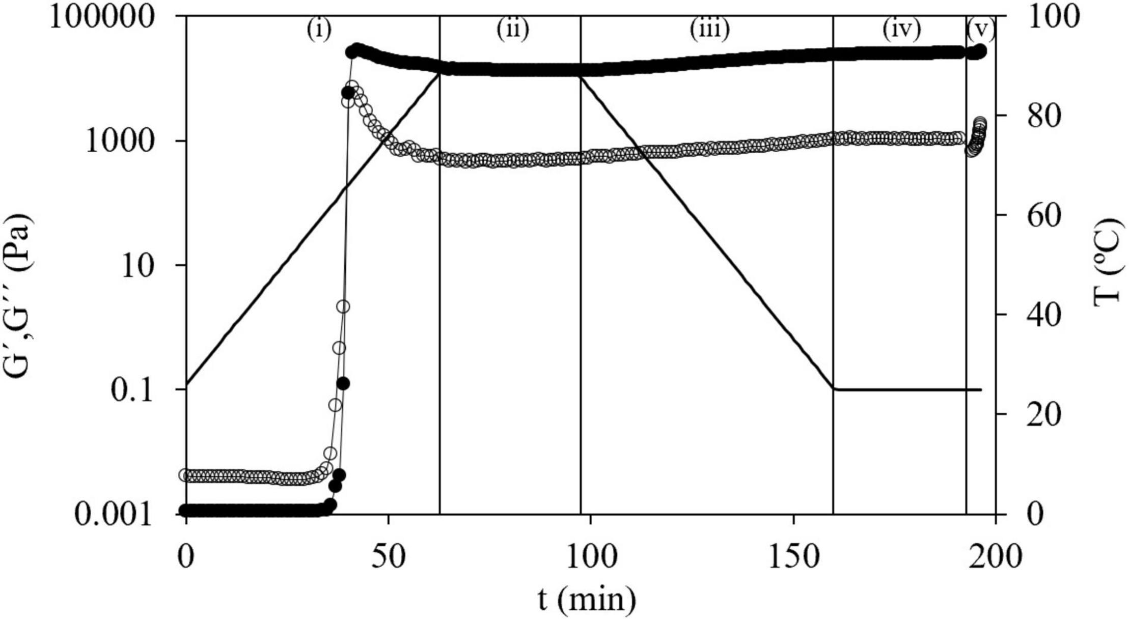 Pasting properties of blends of potato, rice and maize starches