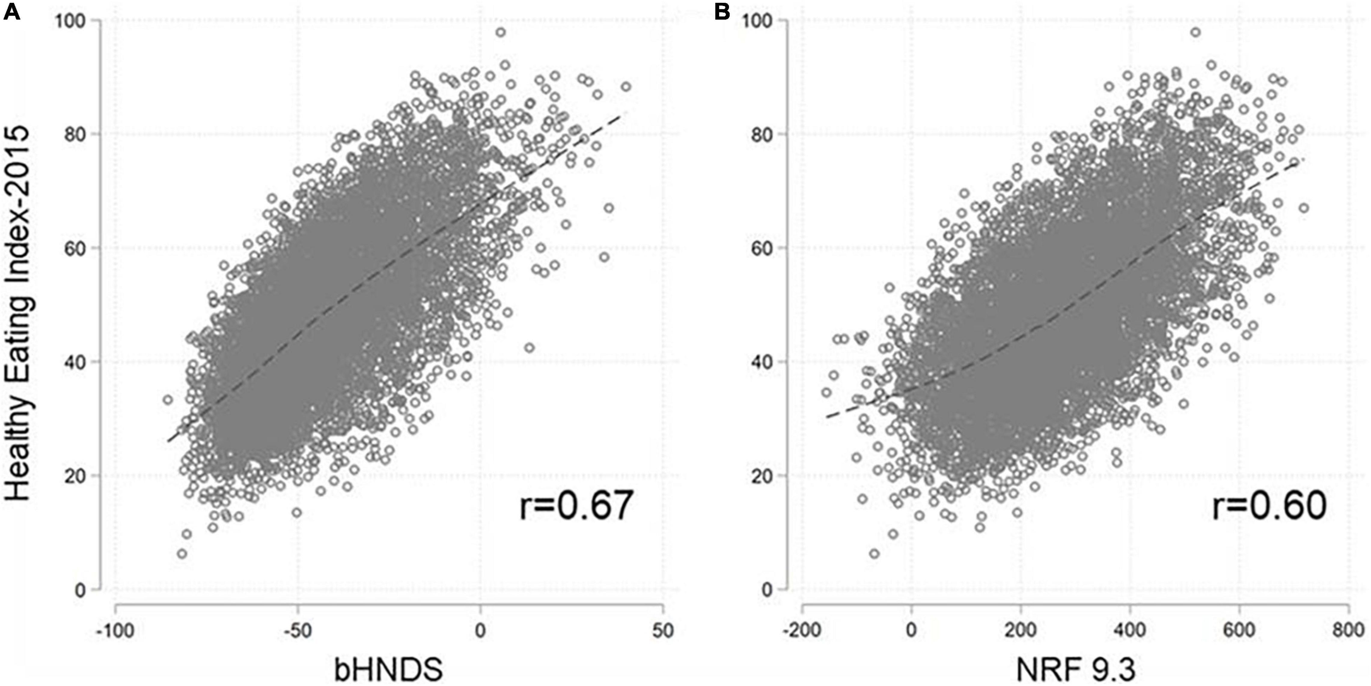 Food Compass is a nutrient profiling system using expanded characteristics  for assessing healthfulness of foods