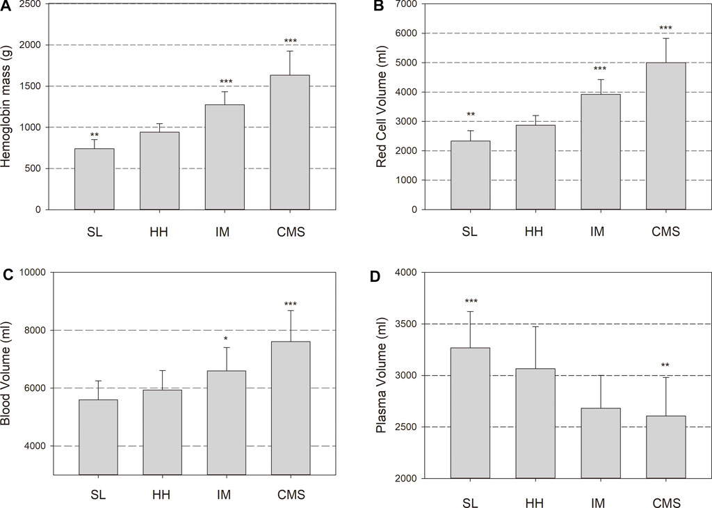 Frontiers  Hemoglobin Mass and Blood Volume in Patients With  Altitude-Related Polycythemia