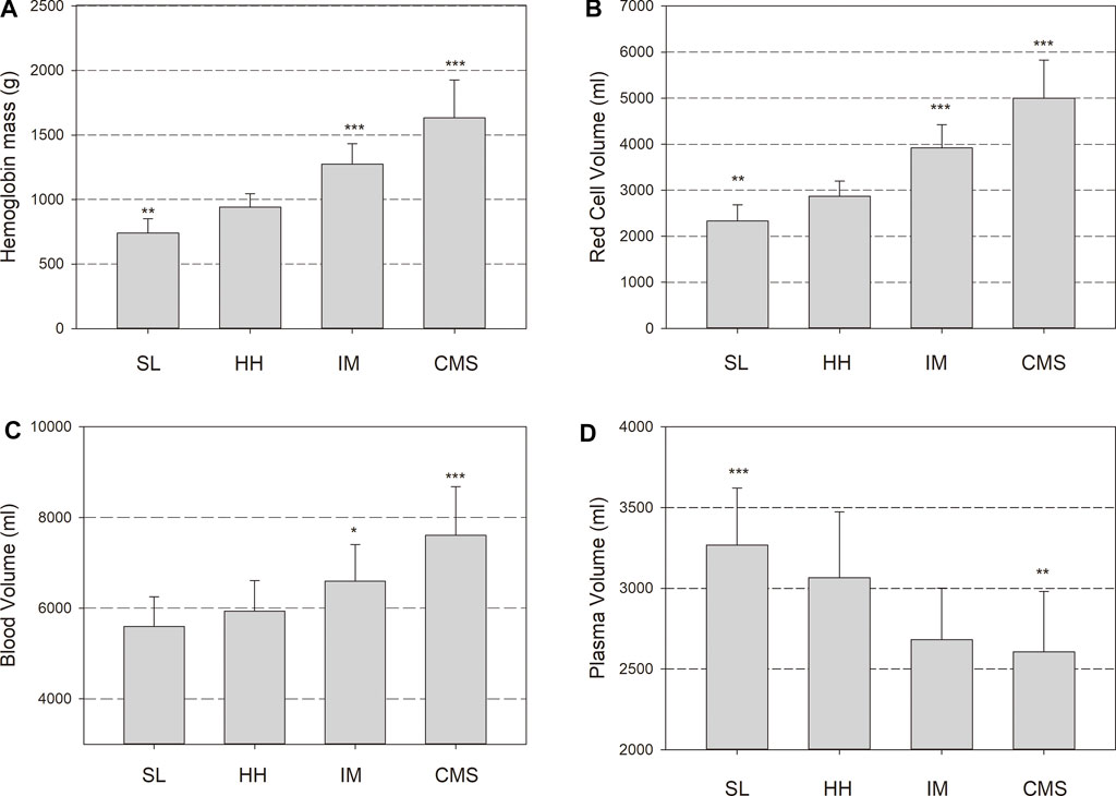 Frontiers  Hemoglobin Mass and Blood Volume in Patients With