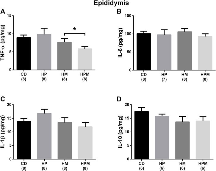 Frontiers  Development of an AmpliSeqTM Panel for Next-Generation  Sequencing of a Set of Genetic Predictors of Persisting Pain