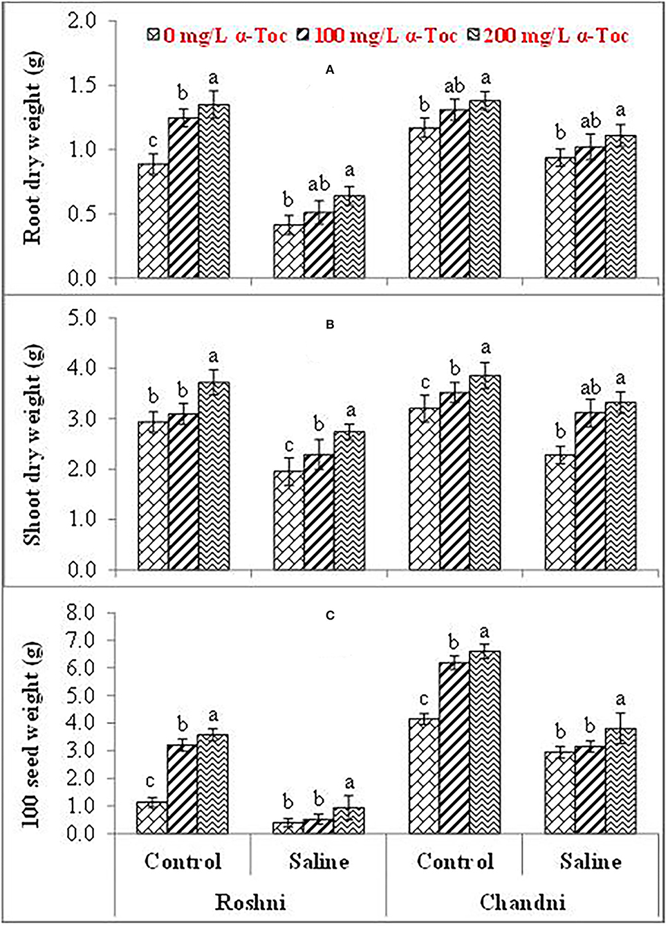 Morphological characteristics of linseed genotypes (A) Growth Habit