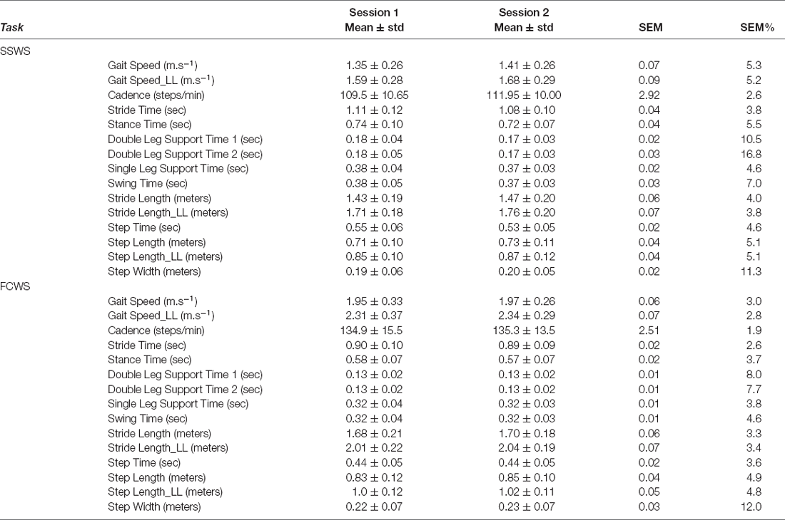 Frontiers | Absolute Reliability of Gait Parameters Acquired With ...