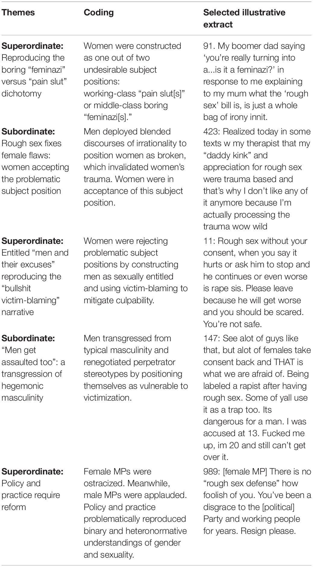 Frontiers Masochist or Murderer? A Discourse Analytic Study Exploring Social Constructions of Sexually Violent Male Perpetrators, Female Victims-Survivors and the Rough Sex Defense on Twitter image