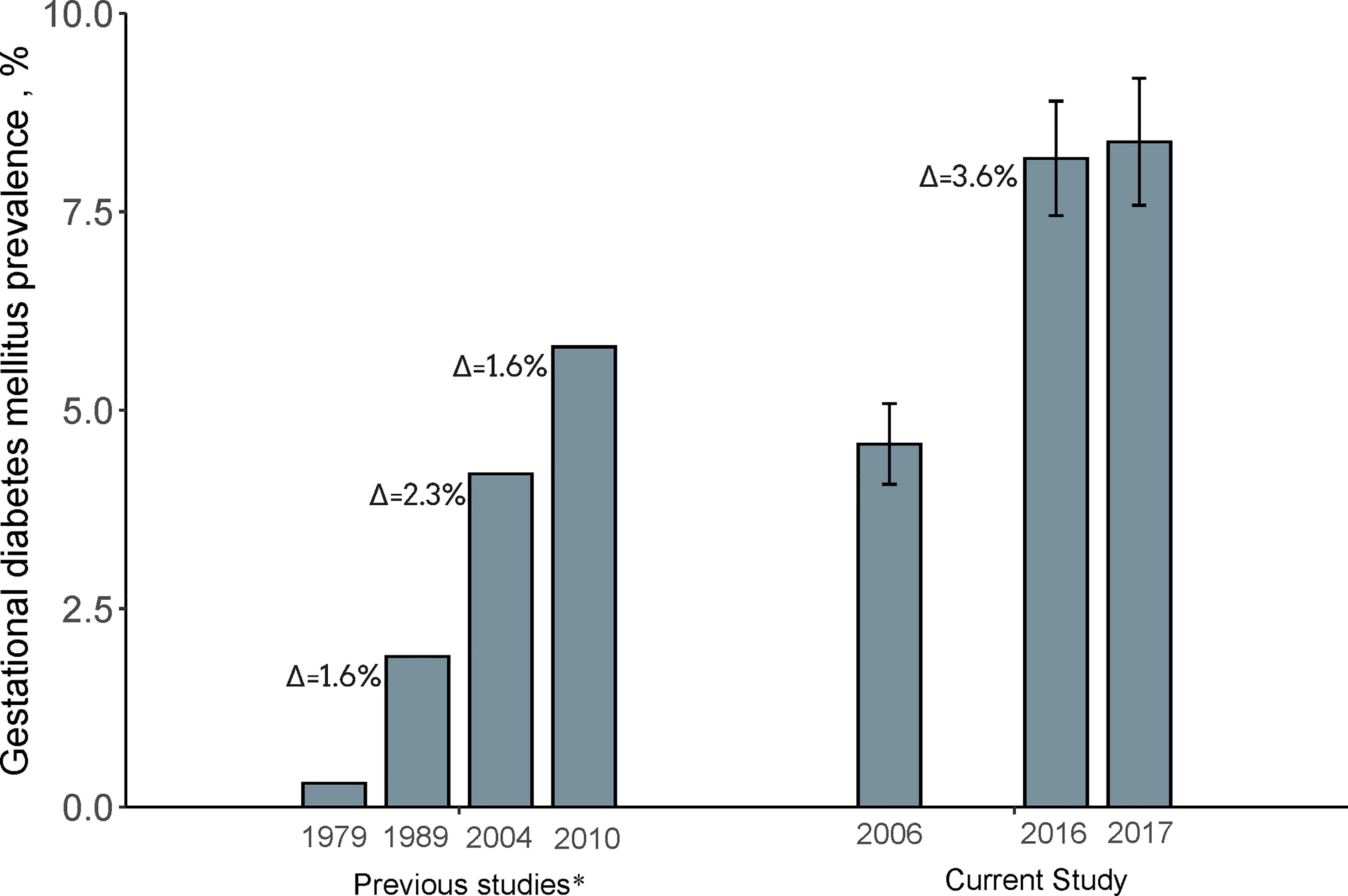 Frontiers  Incidence of postpartum infections and outcomes