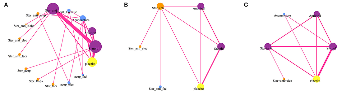 How Effective Is Physiotherapy Treatment for Bell's palsy?