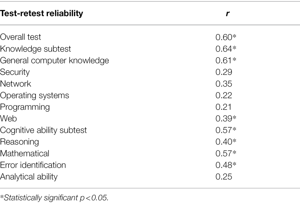 PDF) Construct validation of the Swedish Scholastic Aptitude Test by means  of the Swedish Enlistment Battery