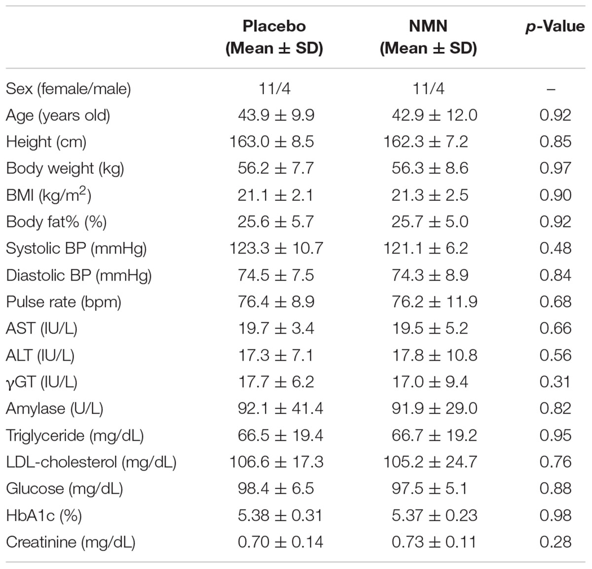 Frontiers Oral Administration of Nicotinamide Mononucleotide Is Safe and Efficiently Increases Blood Nicotinamide Adenine Dinucleotide Levels in Healthy Subjects photo image