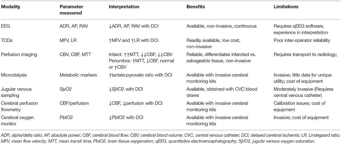 Frontiers  Delayed Cerebral Ischemia After Subarachnoid