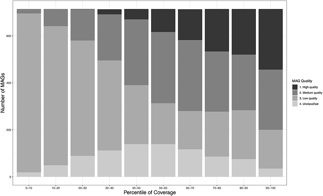 Frontiers | Recovery of High Quality Metagenome-Assembled Genomes