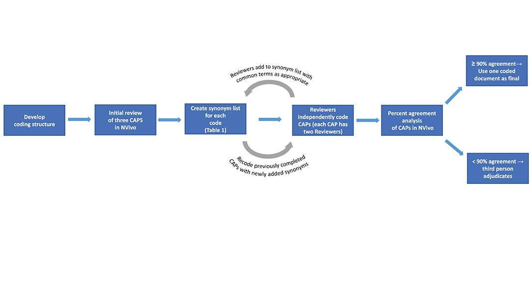 Frontiers  Environmental, Health, and Equity Co-benefits in Urban