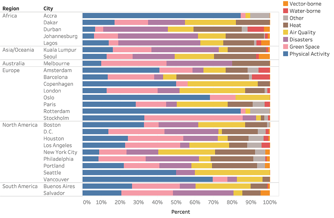 Frontiers  Environmental, Health, and Equity Co-benefits in Urban