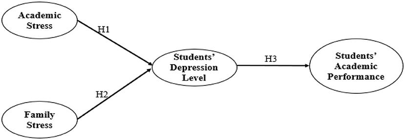 Frontiers  Family and Academic Stress and Their Impact on Students'  Depression Level and Academic Performance