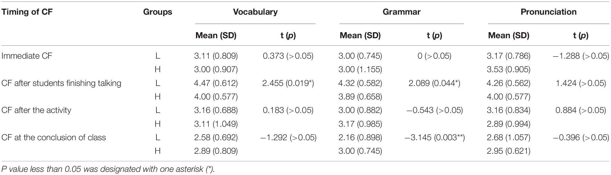 PDF) Relationship Between Learner Background and Pronunciation