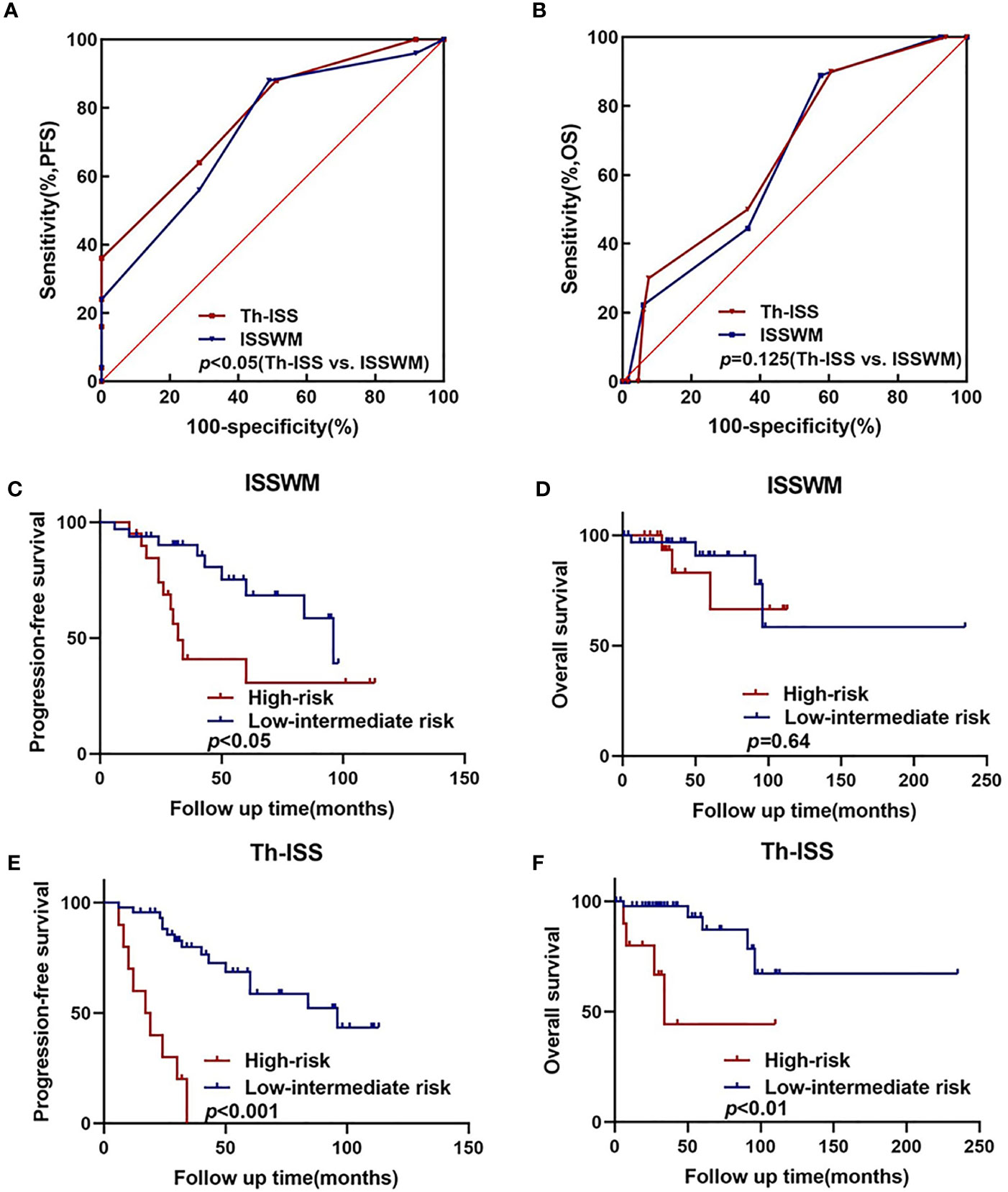 An enhanced prognostic score for overall survival of patients with