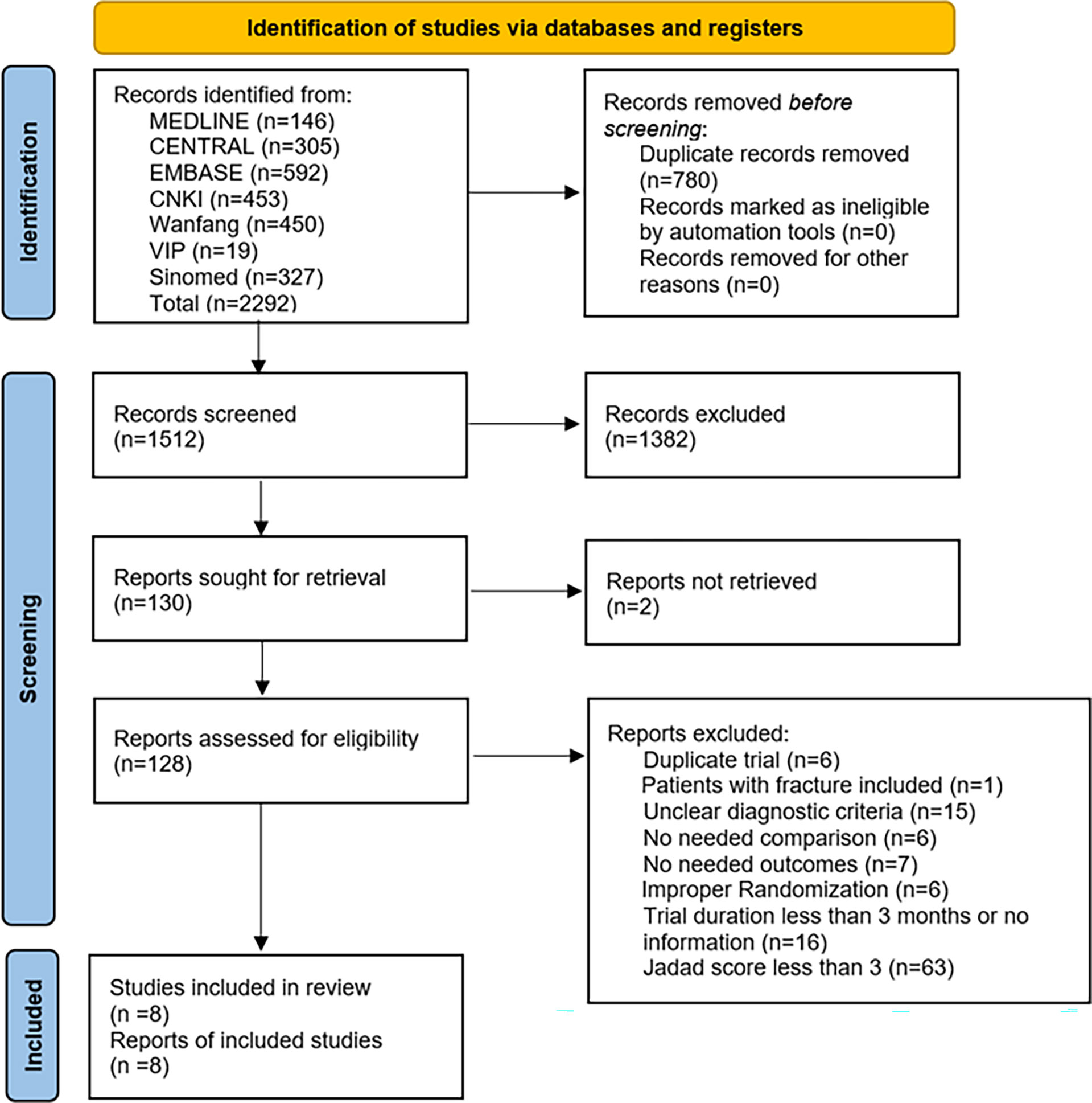 Frontiers Chinese Proprietary Medicine Xianling Gubao Capsule For Osteoporosis A Systematic Review And Meta Analysis Of Randomized Clinical Trials