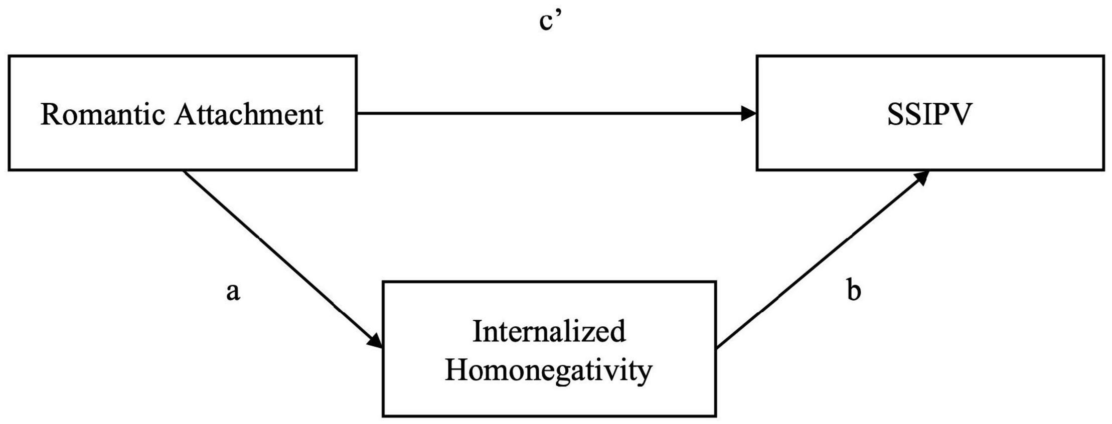 Frontiers Romantic Attachment, Internalized Homonegativity, and Same-Sex Intimate Partner Violence Perpetration Among Lesbian Women in Italy