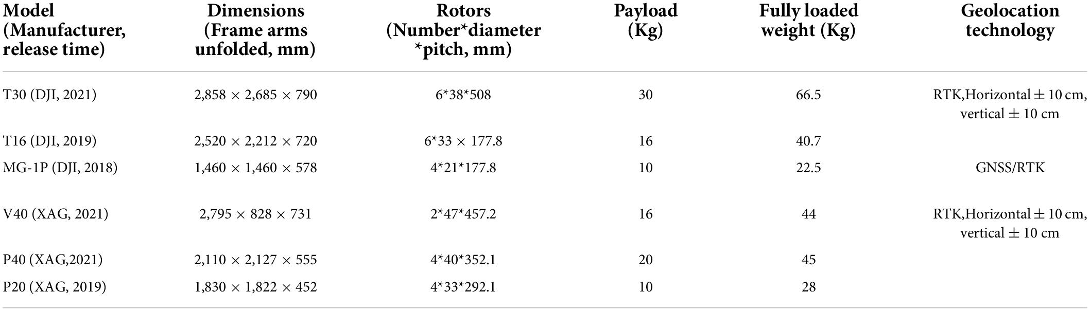 Frontiers  Characteristics of unmanned aerial spraying systems